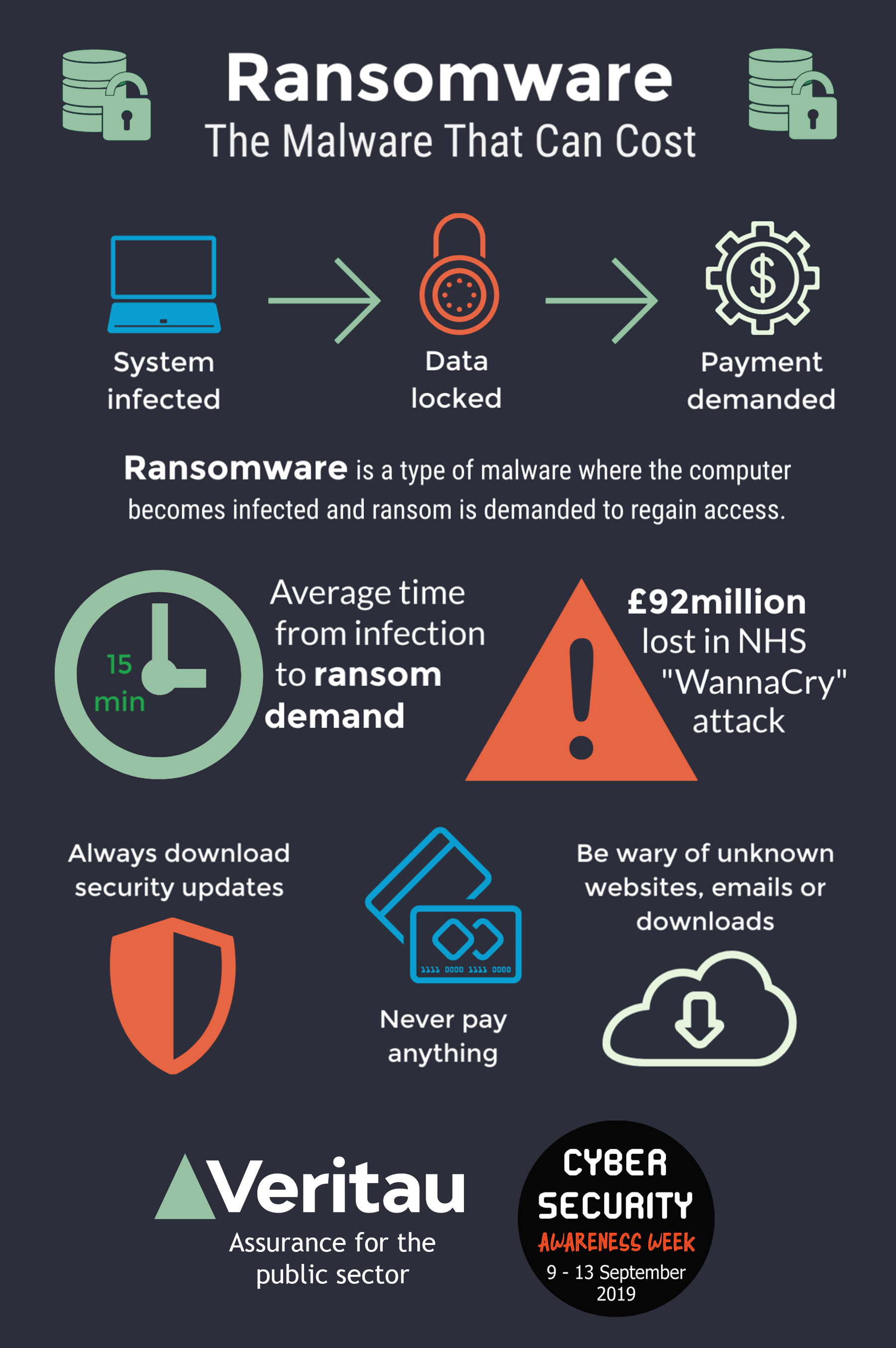 How Ransomware Works